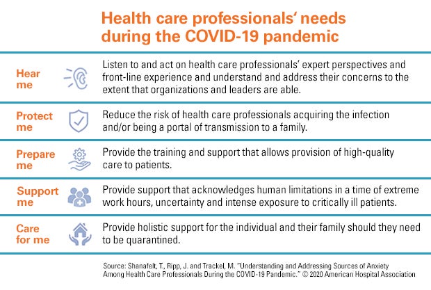 Health care professionals' needs during the COVID-19 pandemic. Hear me: Listen to and act on health care professionals' expert perspectives and front-line experience and understand and address their concerns to the extent that organizations and leaders are able. Protect me: Reduce the risk of health care professionals acquiring the infection and/or being a portal of transmission to a family. Prepare me: Provide the training and support that allows provision of high-quality care to patients. Support me: Provide support that acknowledges human limitations in a time of extreme work hours, uncertainty and intense exposure to critically ill patients. Care for me: Provide holistic support for the individual and their family should they need to be quarantined. Source: Shanafelt, T., Ripp, J. and Trackel, M. "Understanding and Addressing Sources of Anxiety Among Health Care Professionals During the COVID-19 Pandemic." © 2020 American Hospital Association.
