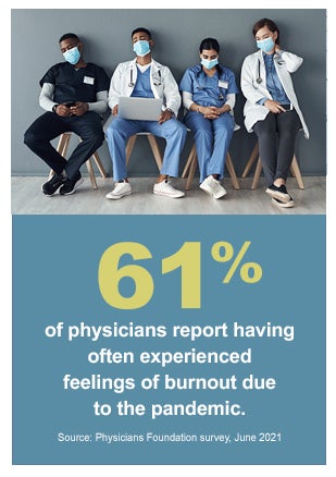 61% of physicians report having often experienced feelings of burnout due to the pandemic. Source: Physicians Foundations survey, June 2021.