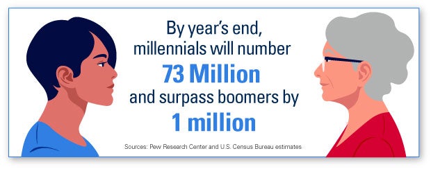 Millennials Speak Up About Their Health Care Expectations Infographic. By year's end, millennials will number 73 million and surpass Boomers by 1 million.