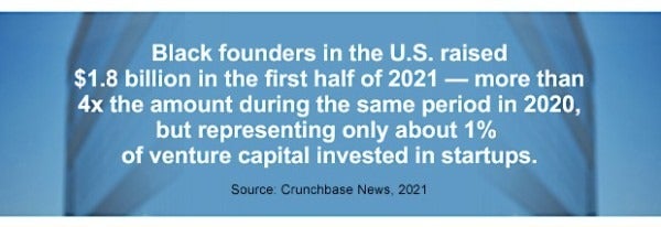 Black founders in the U.S. raised $1.8 billion in the first half of 2021 — more than 4x the amount during the same period in 2020, but representing only about 1% of venture capital invested in startups. Source Crunchbase News, 2021.