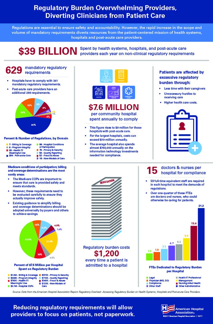 Infographic: Regulatory Burden Overwhelming Providers, Diverting ...