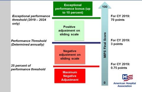 Translating MIPS Performance Scores into Payment Adjustments chart